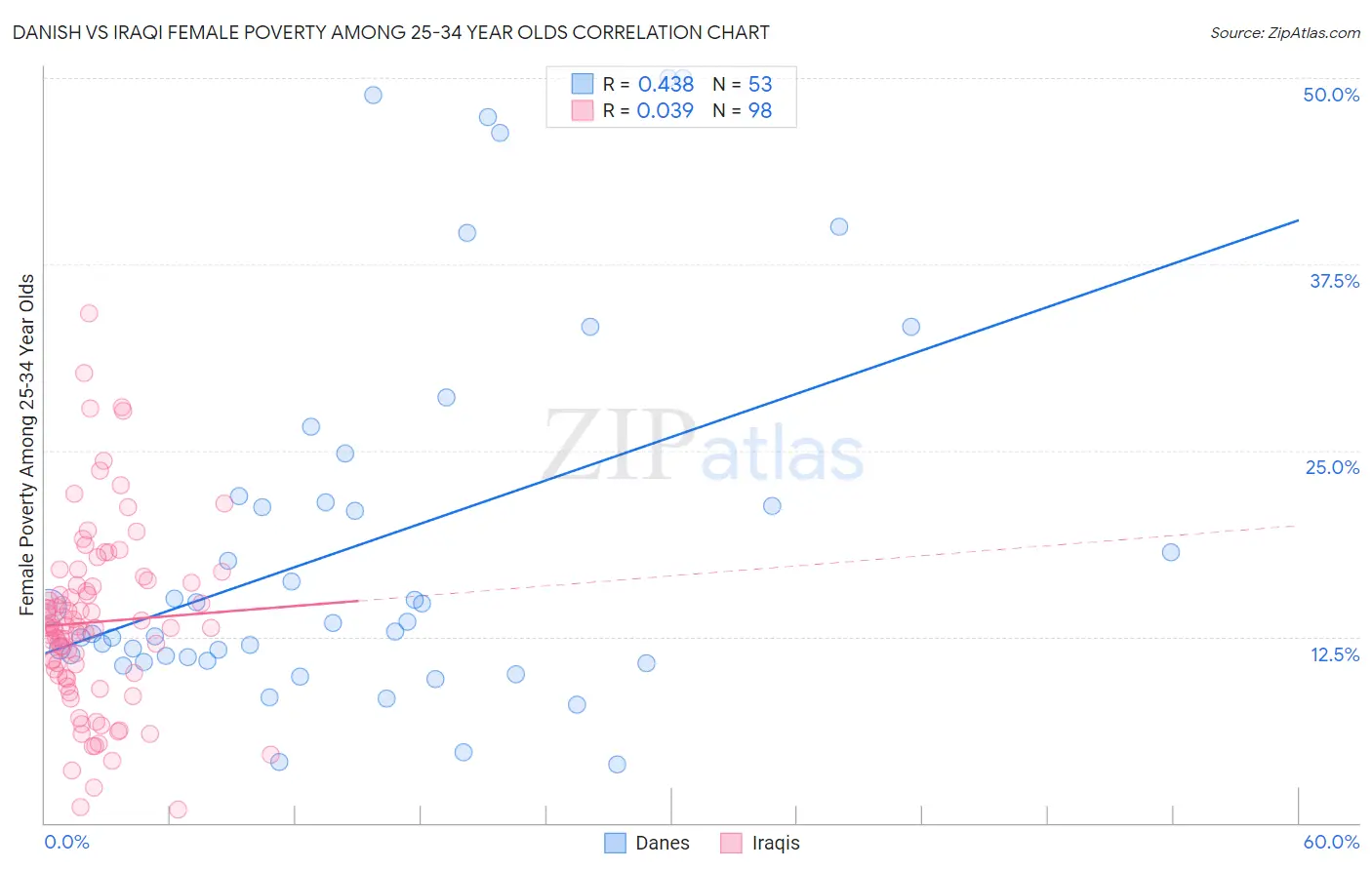 Danish vs Iraqi Female Poverty Among 25-34 Year Olds