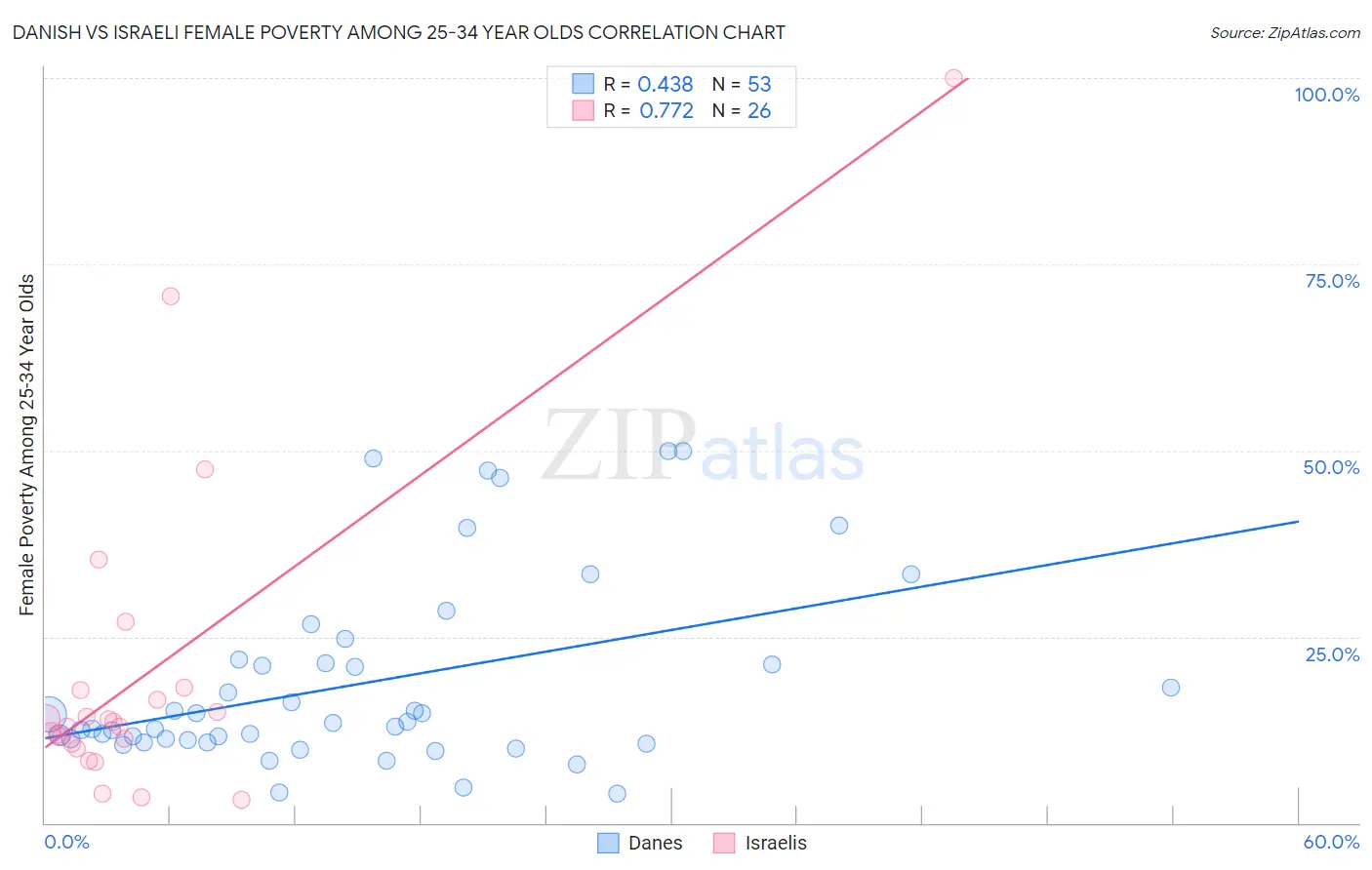 Danish vs Israeli Female Poverty Among 25-34 Year Olds