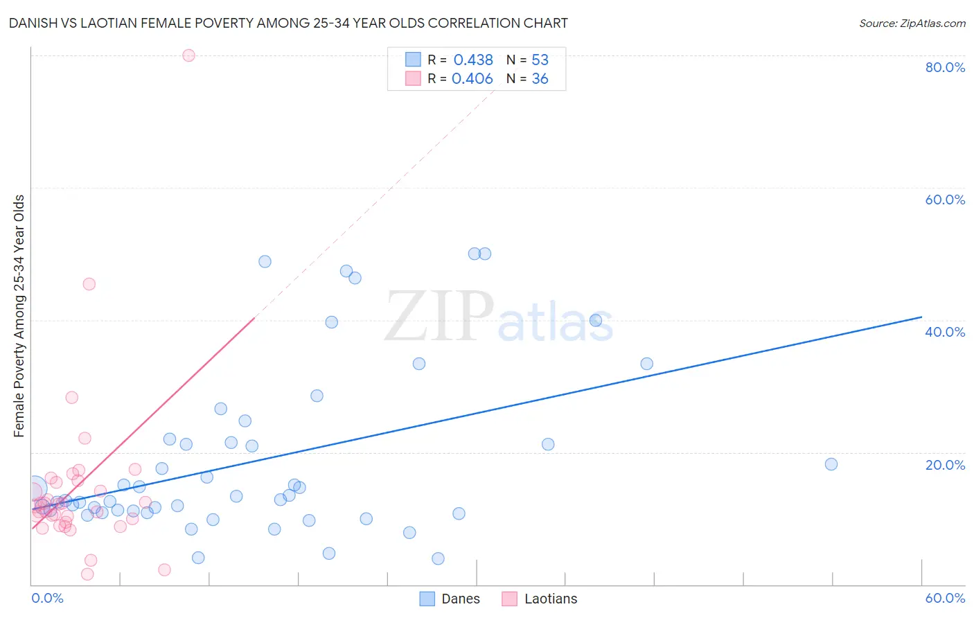 Danish vs Laotian Female Poverty Among 25-34 Year Olds