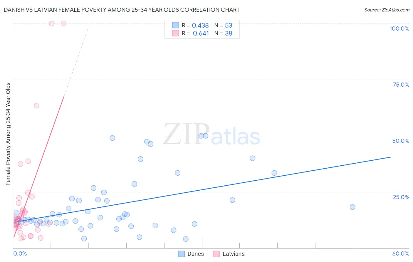 Danish vs Latvian Female Poverty Among 25-34 Year Olds