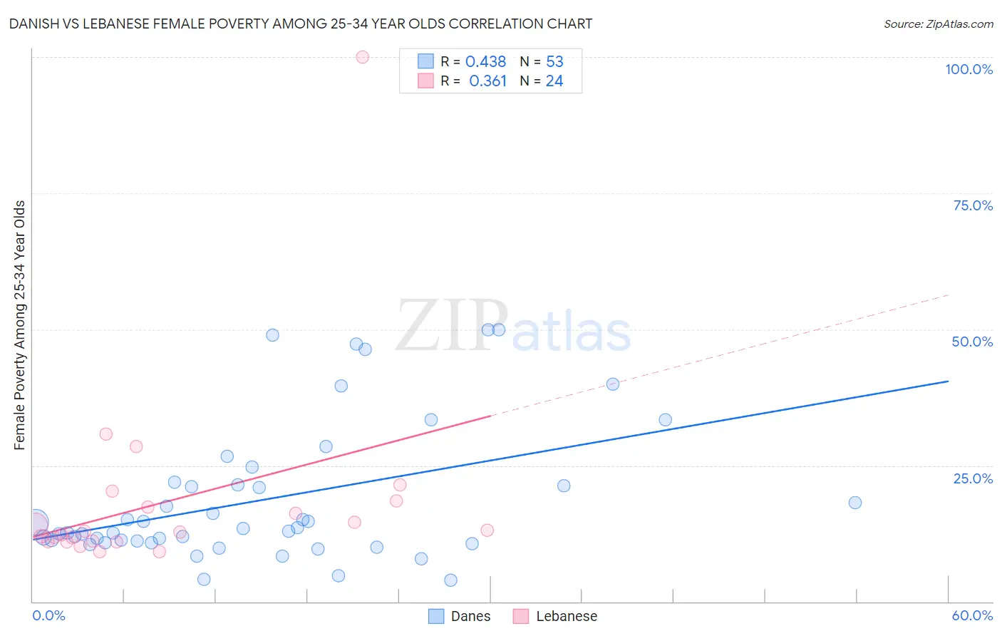 Danish vs Lebanese Female Poverty Among 25-34 Year Olds