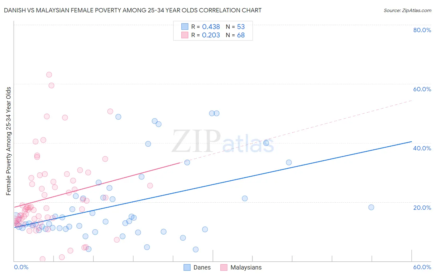 Danish vs Malaysian Female Poverty Among 25-34 Year Olds