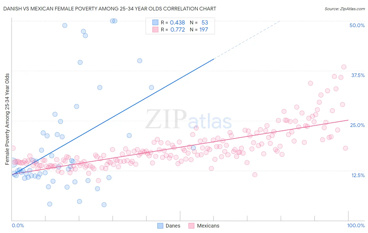 Danish vs Mexican Female Poverty Among 25-34 Year Olds