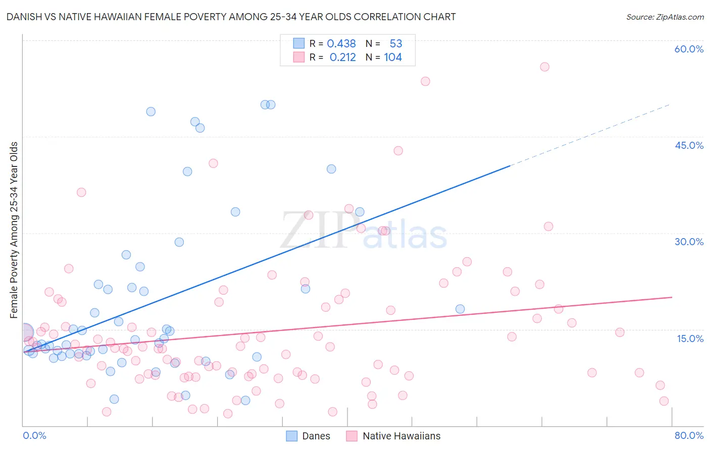 Danish vs Native Hawaiian Female Poverty Among 25-34 Year Olds