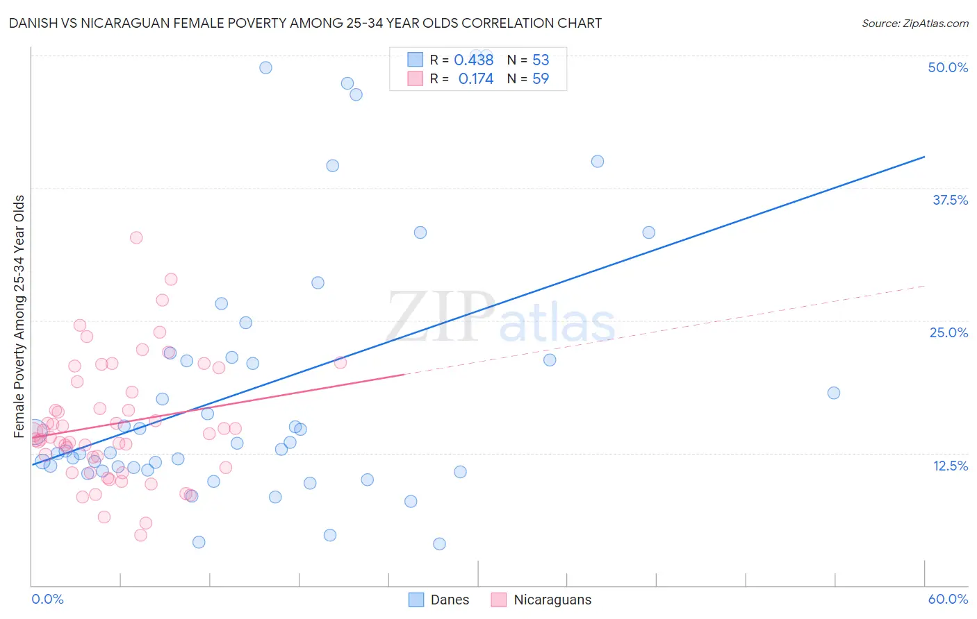 Danish vs Nicaraguan Female Poverty Among 25-34 Year Olds