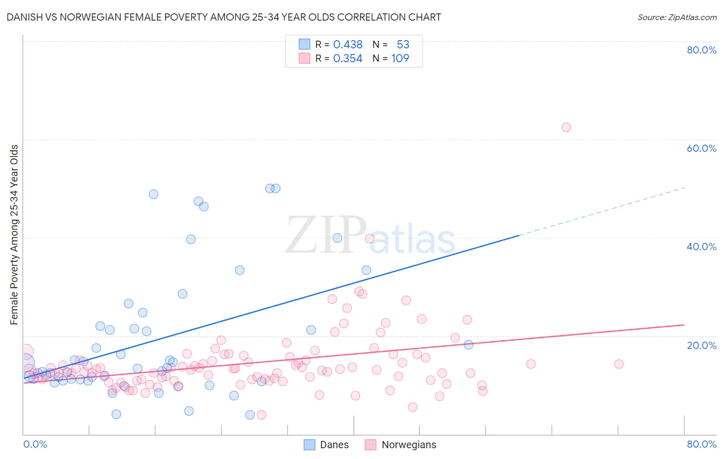 Danish vs Norwegian Female Poverty Among 25-34 Year Olds