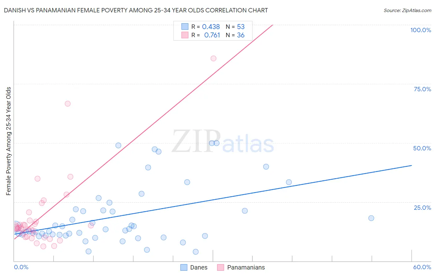 Danish vs Panamanian Female Poverty Among 25-34 Year Olds