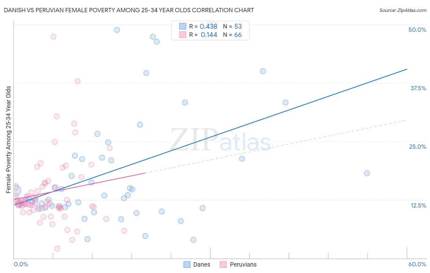 Danish vs Peruvian Female Poverty Among 25-34 Year Olds