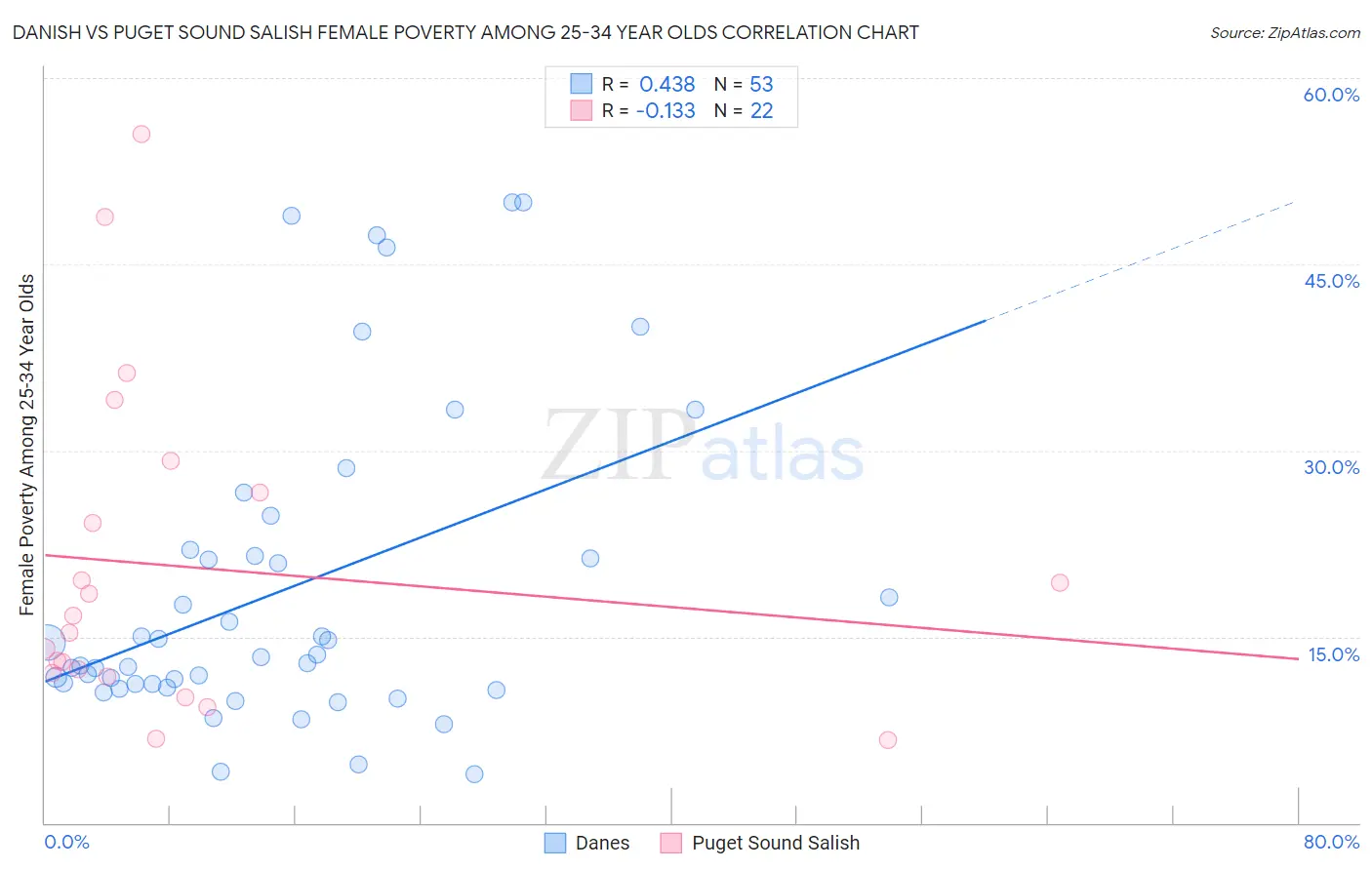 Danish vs Puget Sound Salish Female Poverty Among 25-34 Year Olds