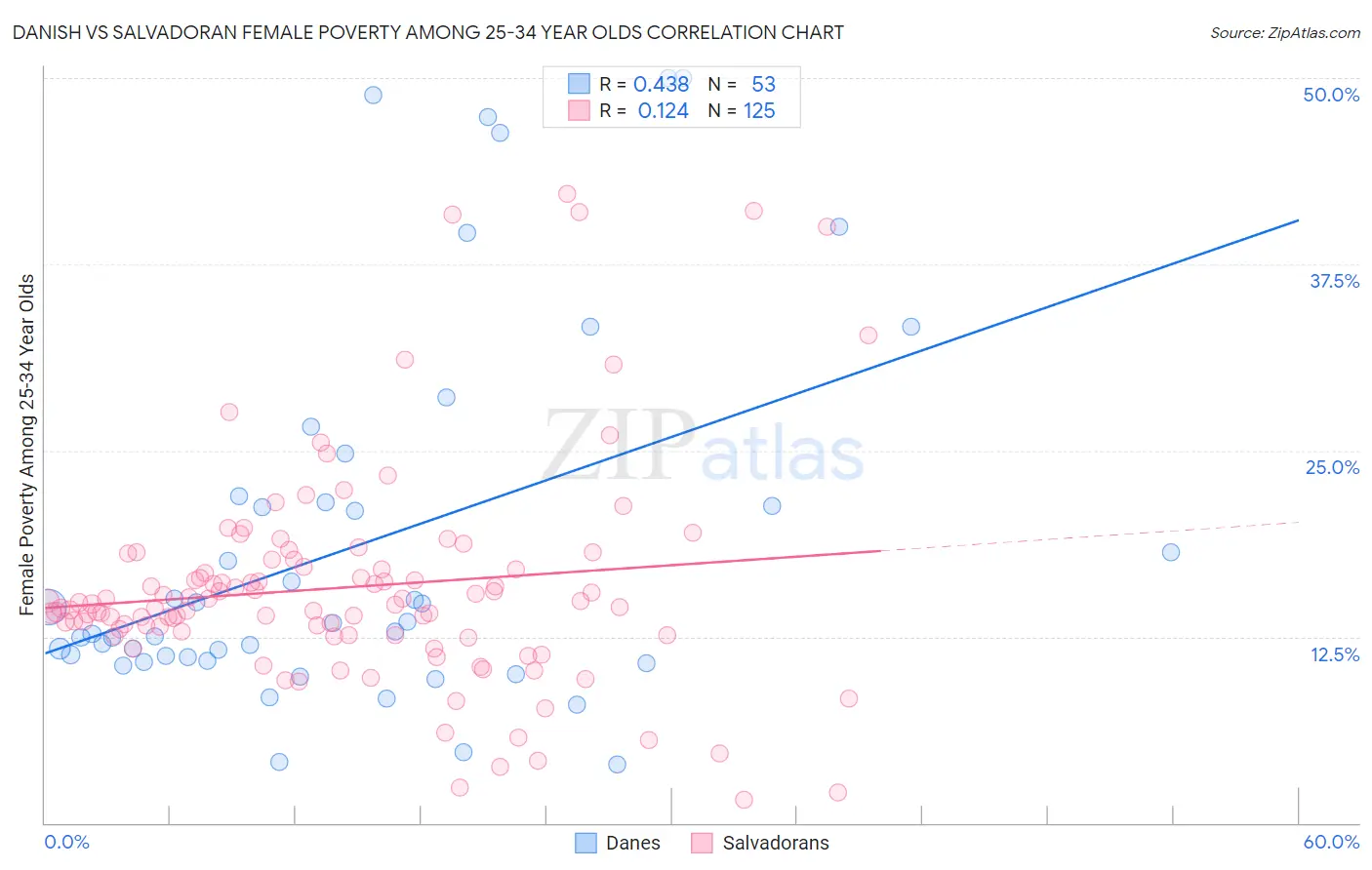 Danish vs Salvadoran Female Poverty Among 25-34 Year Olds