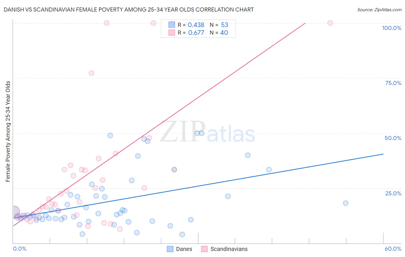 Danish vs Scandinavian Female Poverty Among 25-34 Year Olds