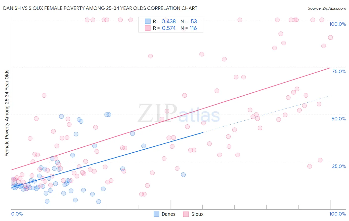 Danish vs Sioux Female Poverty Among 25-34 Year Olds