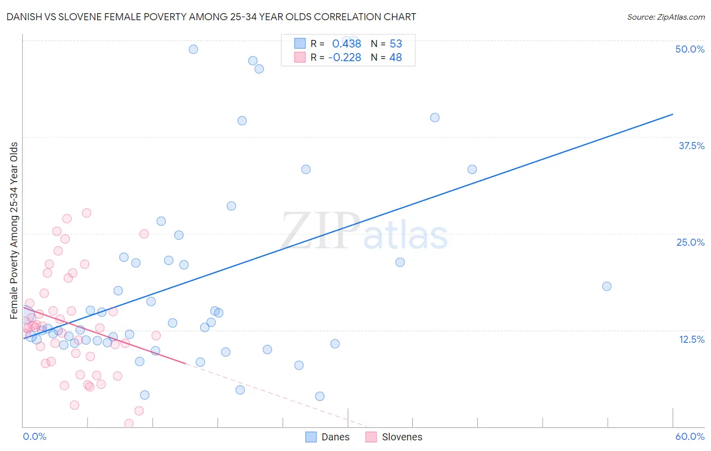 Danish vs Slovene Female Poverty Among 25-34 Year Olds