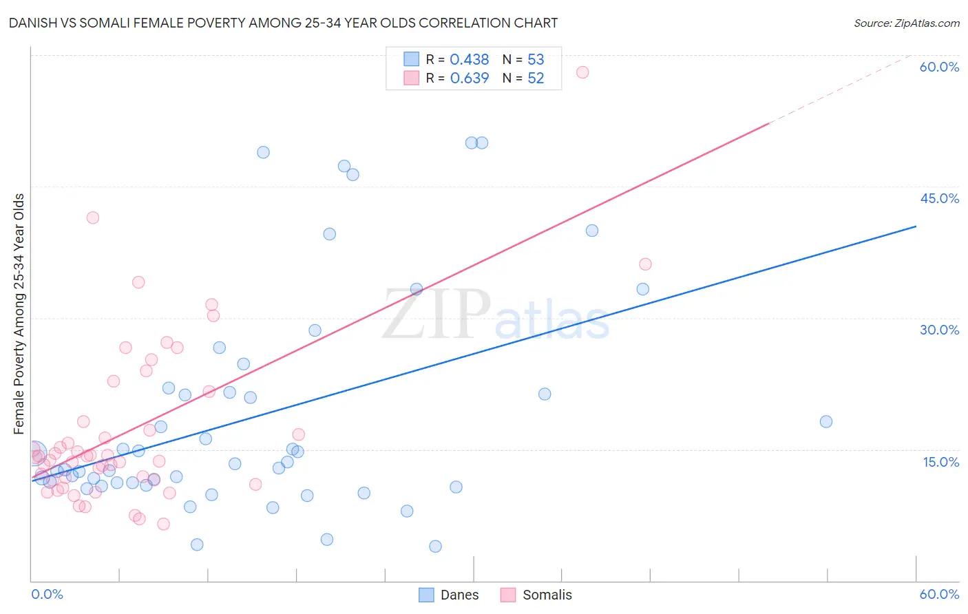 Danish vs Somali Female Poverty Among 25-34 Year Olds