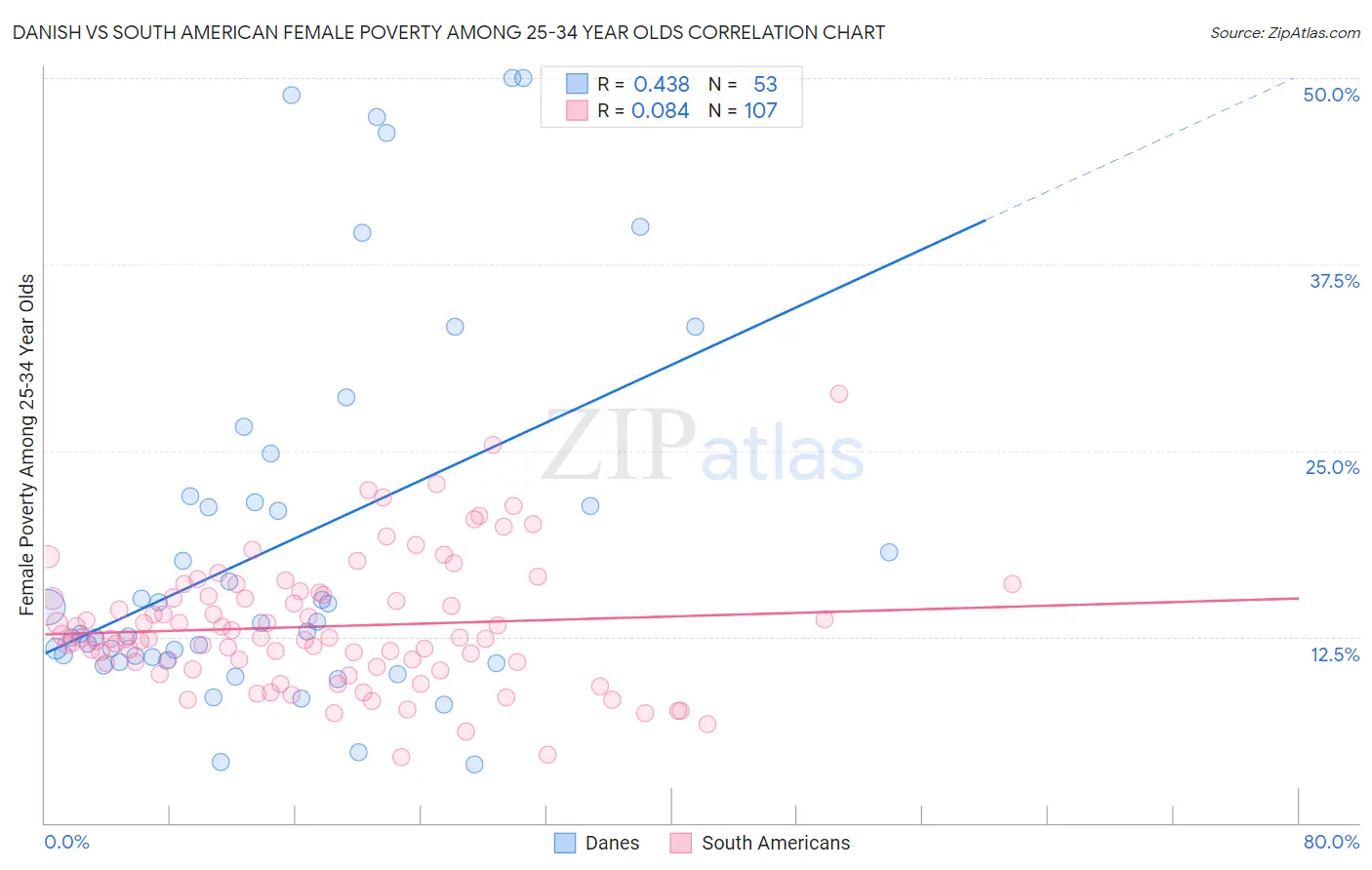 Danish vs South American Female Poverty Among 25-34 Year Olds