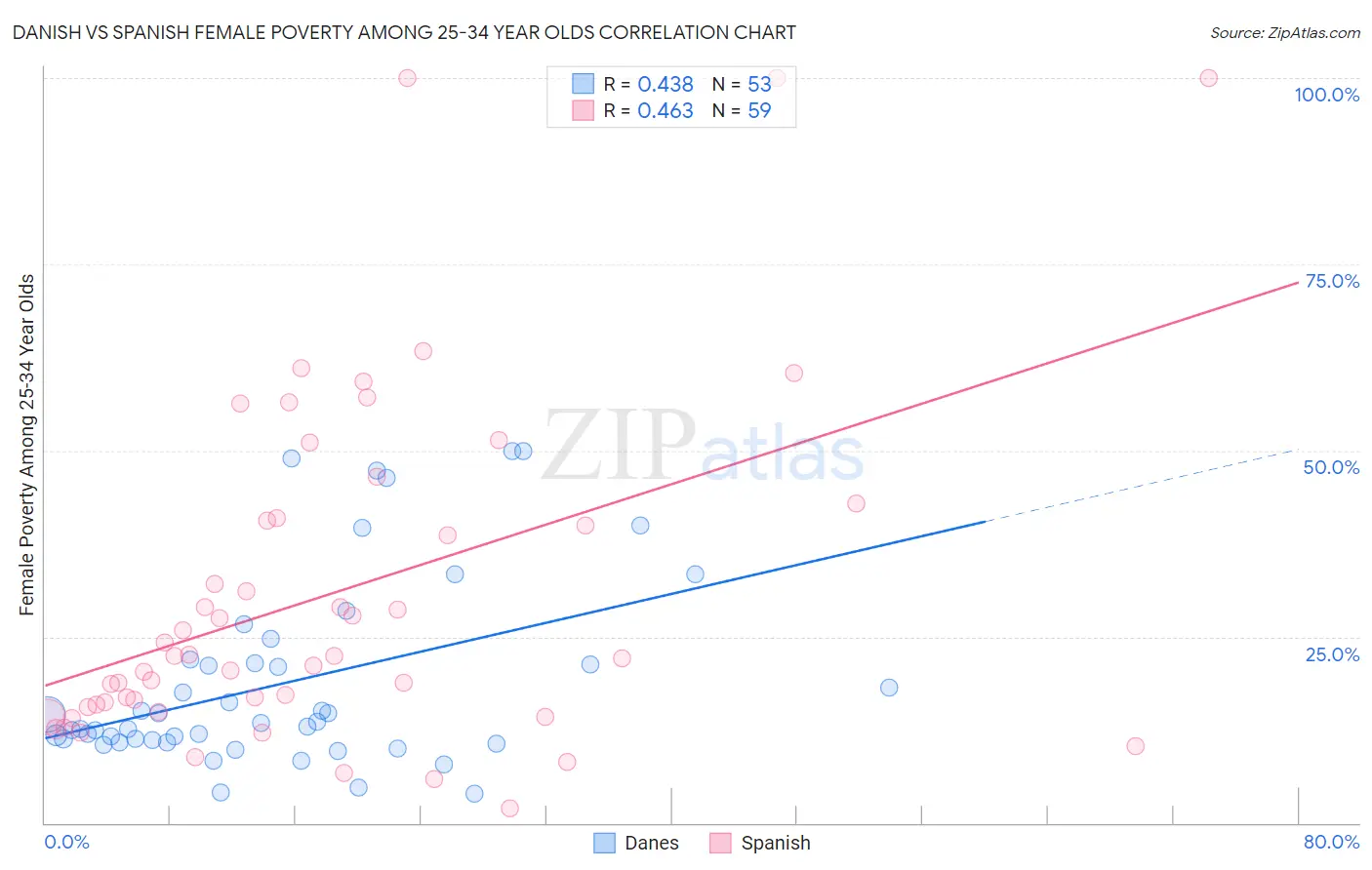 Danish vs Spanish Female Poverty Among 25-34 Year Olds