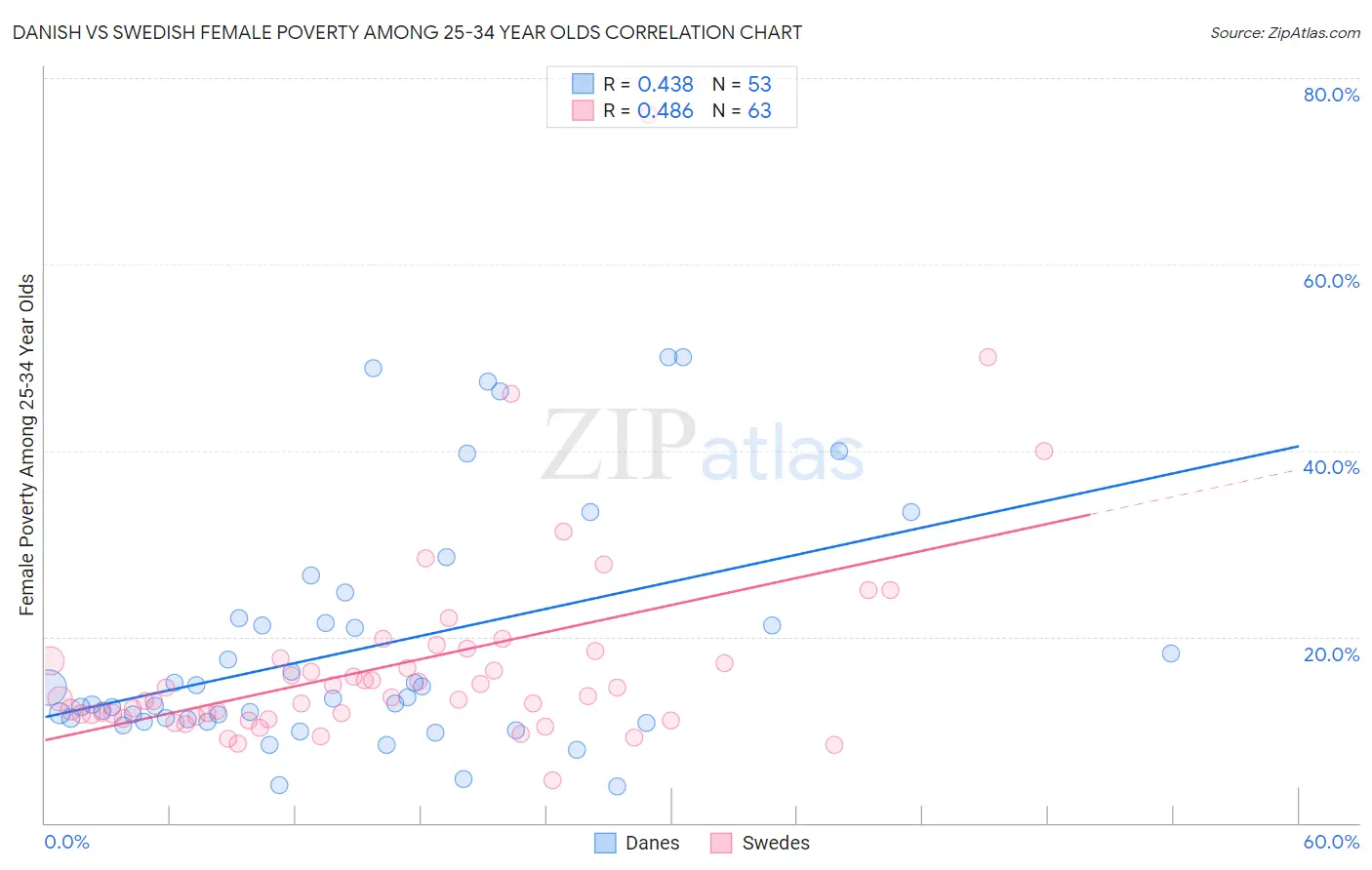 Danish vs Swedish Female Poverty Among 25-34 Year Olds
