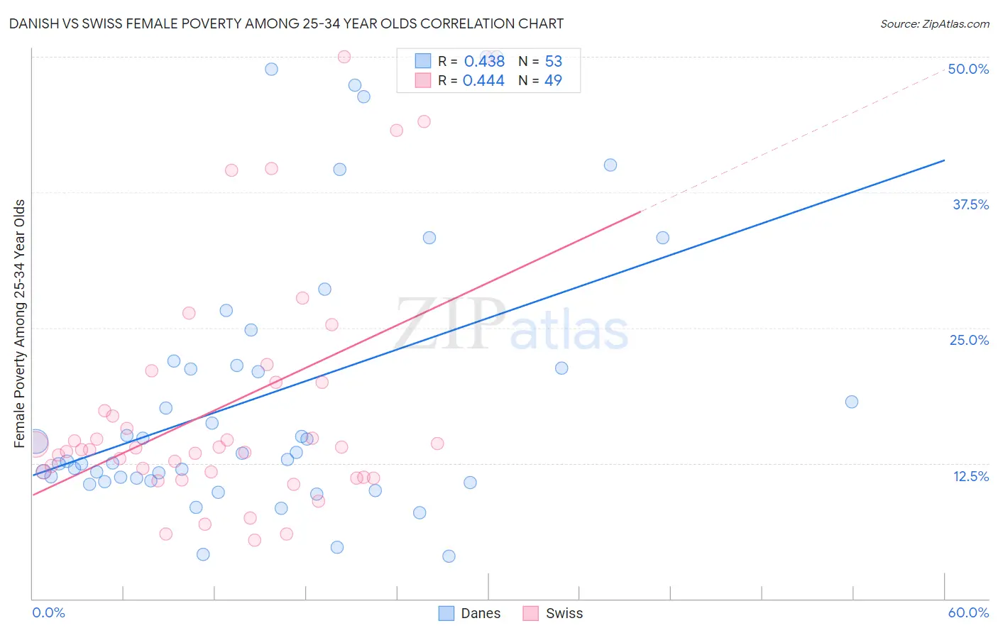 Danish vs Swiss Female Poverty Among 25-34 Year Olds