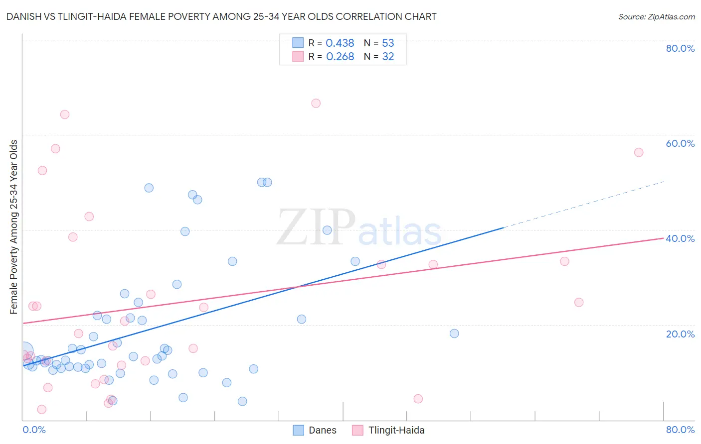 Danish vs Tlingit-Haida Female Poverty Among 25-34 Year Olds