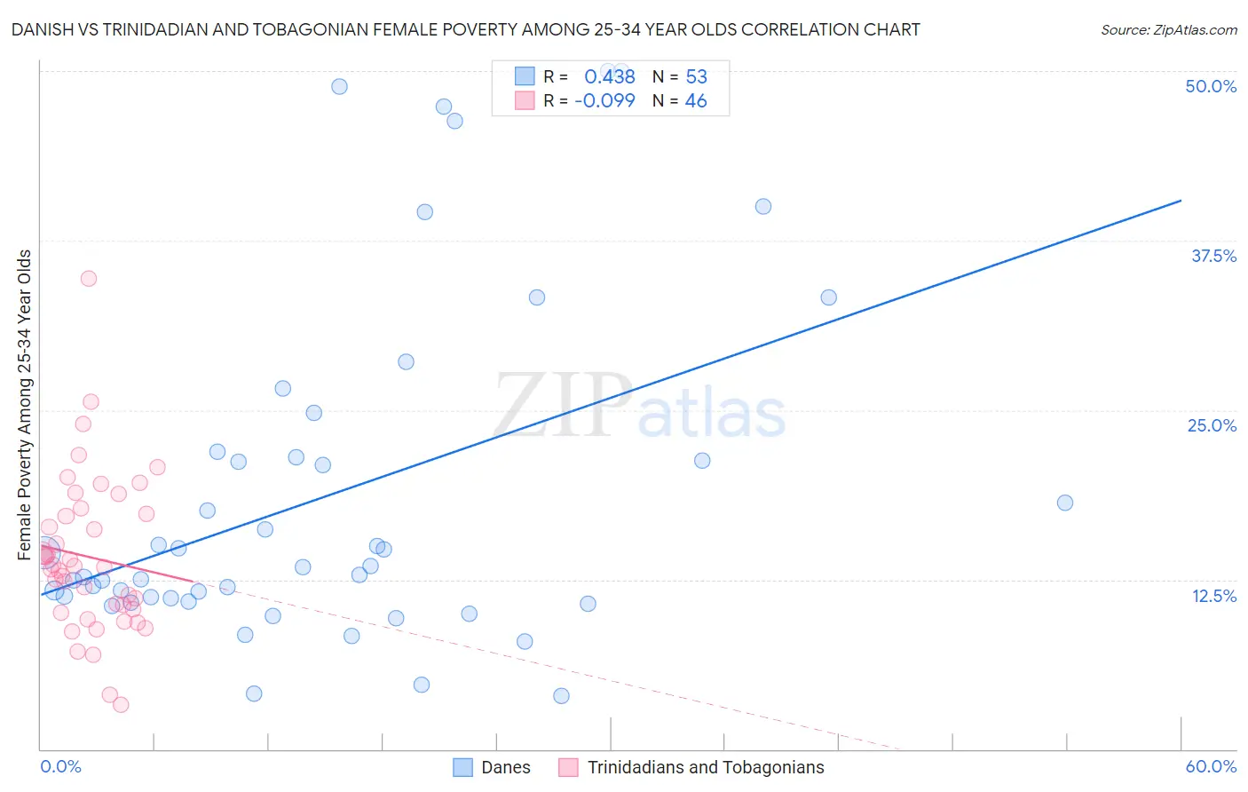 Danish vs Trinidadian and Tobagonian Female Poverty Among 25-34 Year Olds