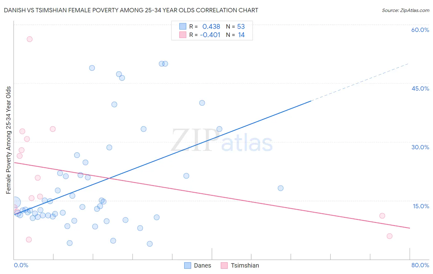 Danish vs Tsimshian Female Poverty Among 25-34 Year Olds