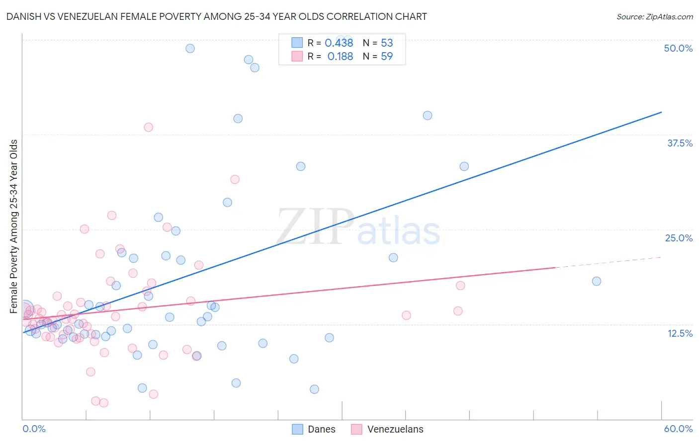 Danish vs Venezuelan Female Poverty Among 25-34 Year Olds