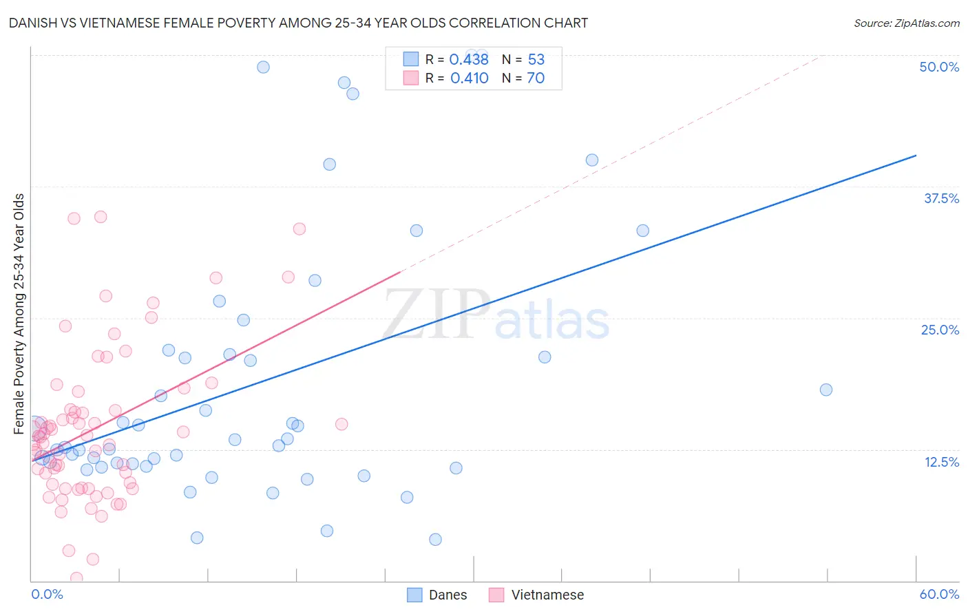 Danish vs Vietnamese Female Poverty Among 25-34 Year Olds