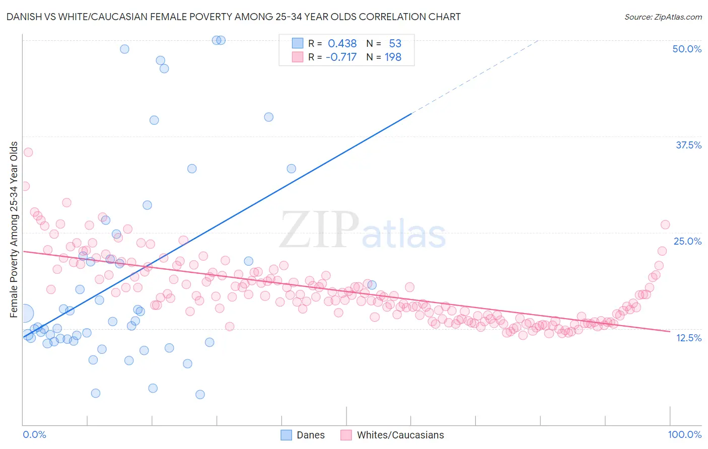 Danish vs White/Caucasian Female Poverty Among 25-34 Year Olds