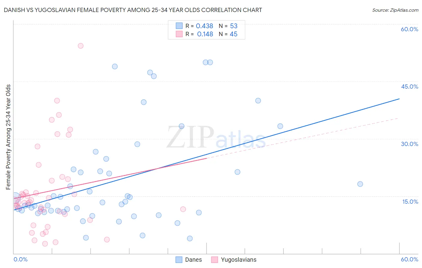 Danish vs Yugoslavian Female Poverty Among 25-34 Year Olds
