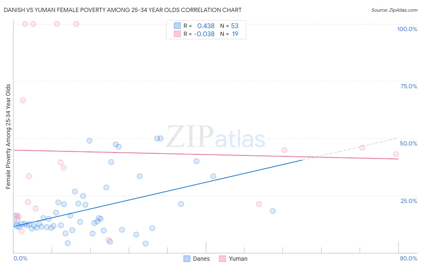 Danish vs Yuman Female Poverty Among 25-34 Year Olds