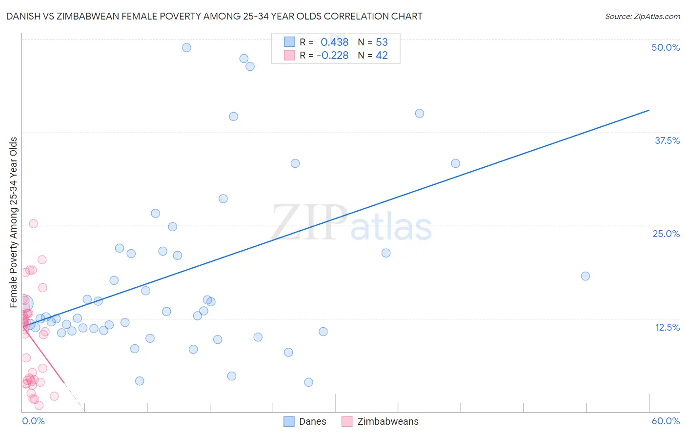 Danish vs Zimbabwean Female Poverty Among 25-34 Year Olds
