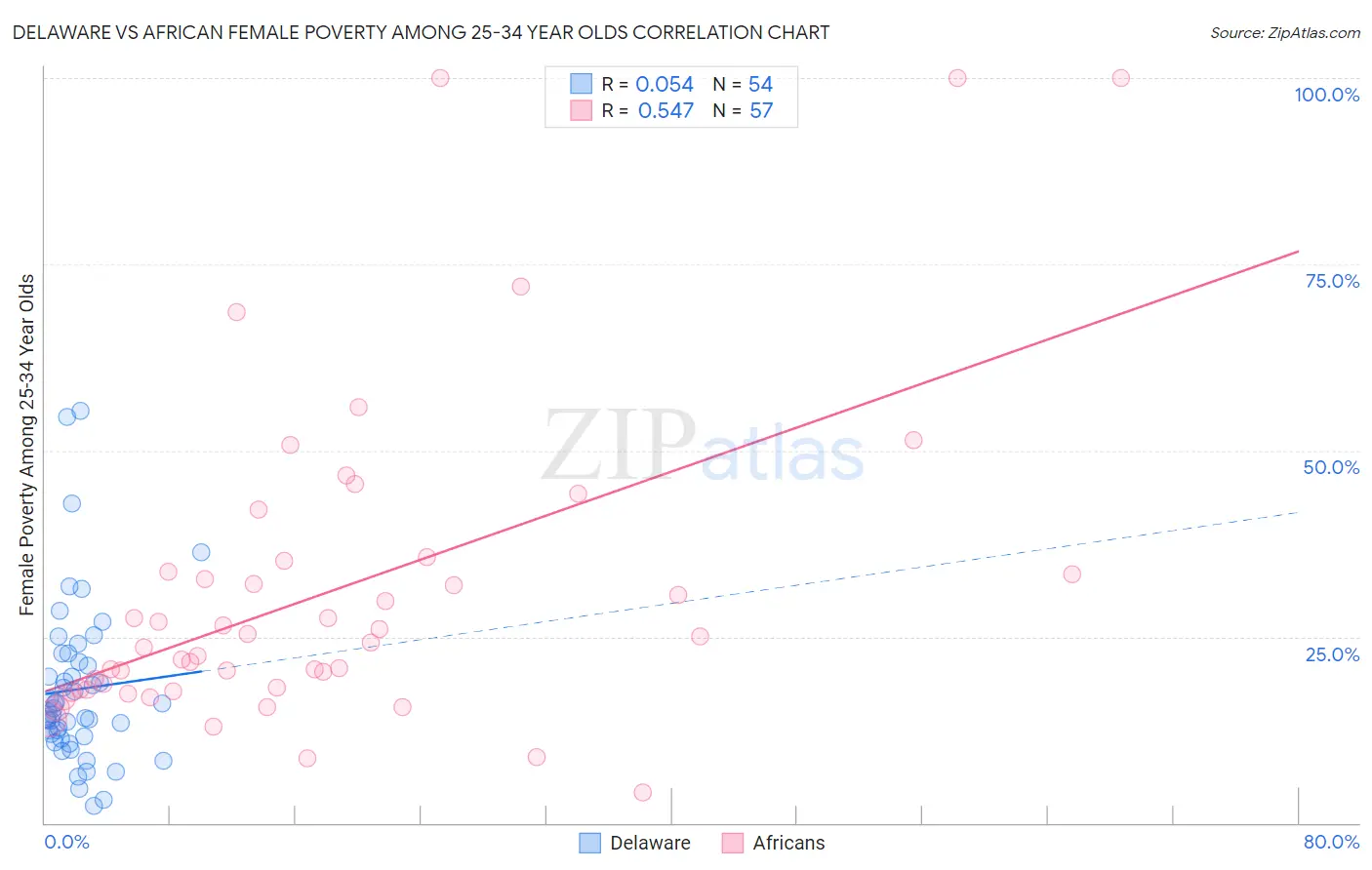 Delaware vs African Female Poverty Among 25-34 Year Olds