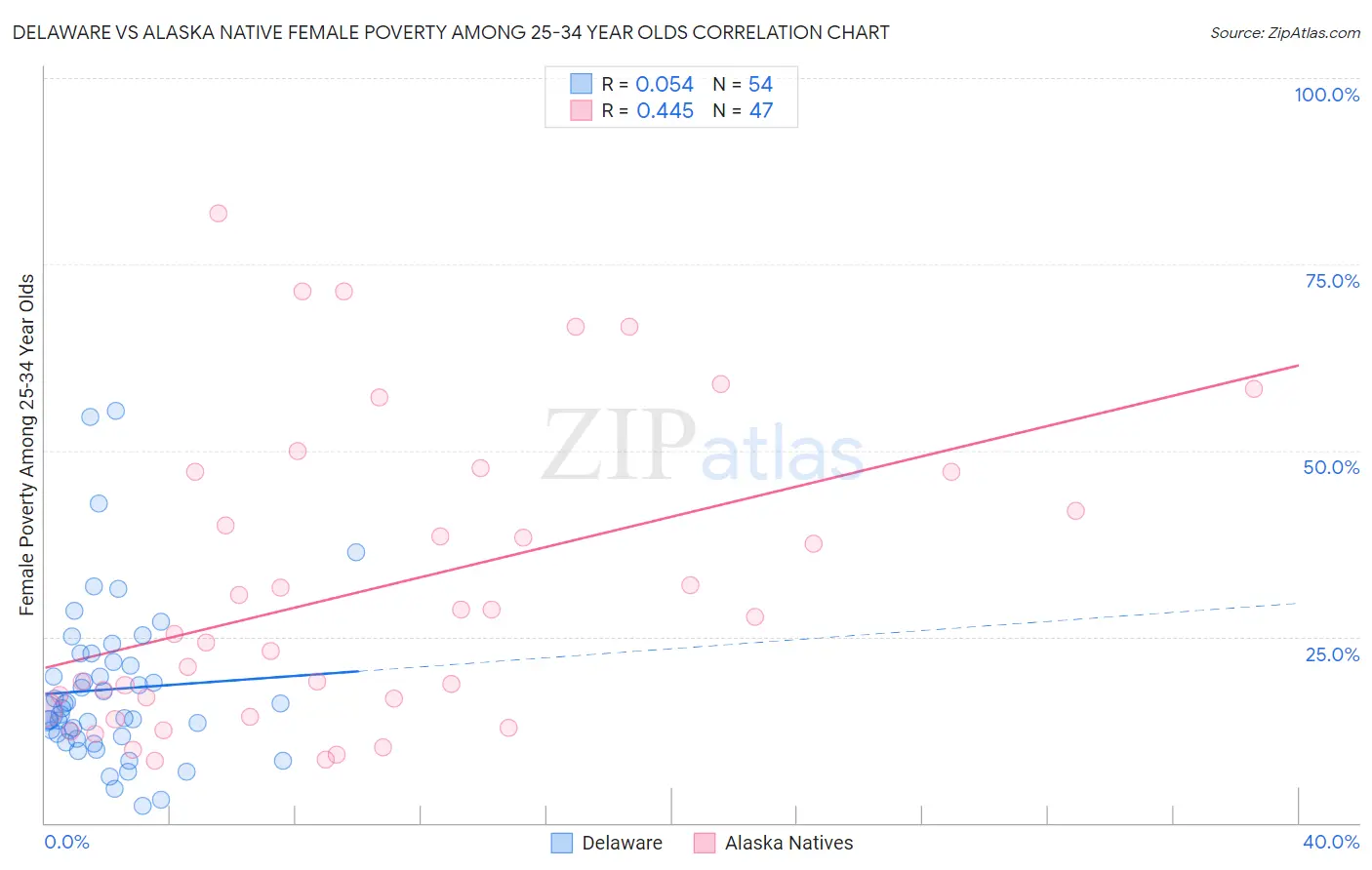 Delaware vs Alaska Native Female Poverty Among 25-34 Year Olds