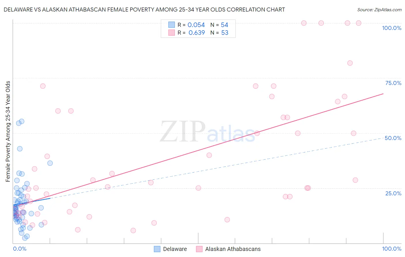 Delaware vs Alaskan Athabascan Female Poverty Among 25-34 Year Olds