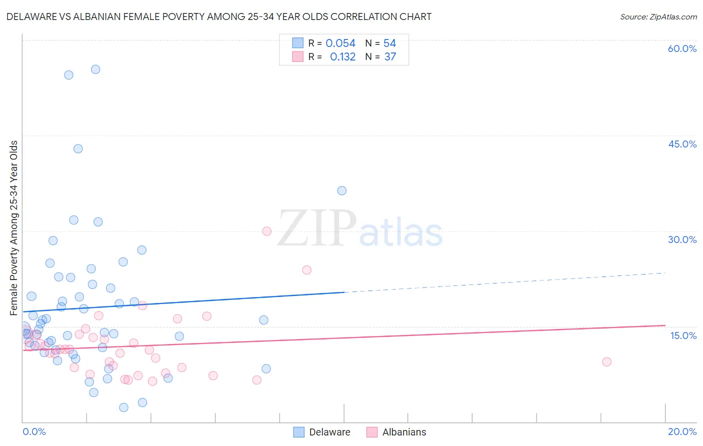 Delaware vs Albanian Female Poverty Among 25-34 Year Olds