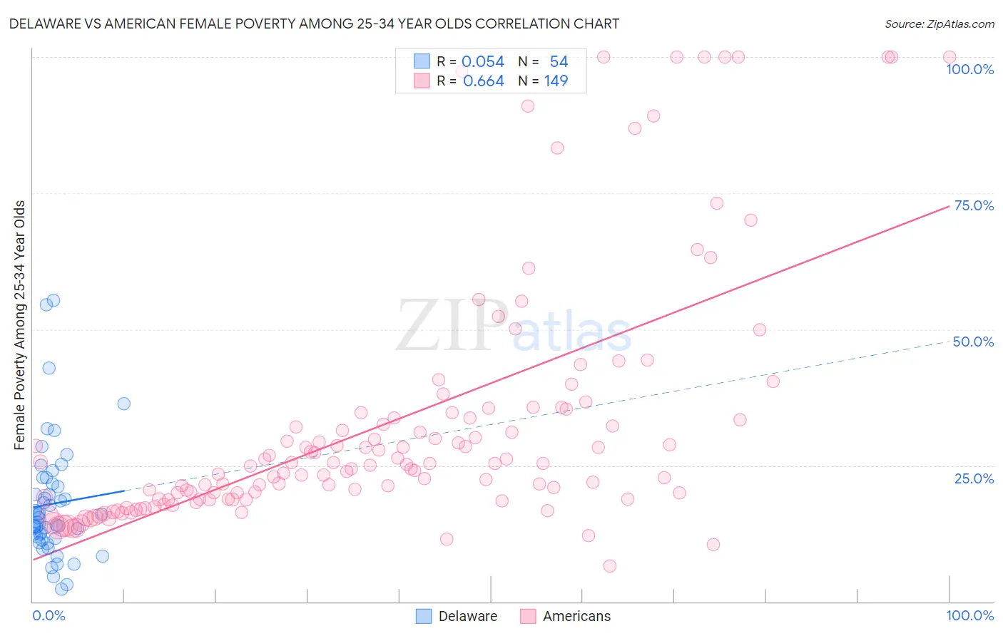 Delaware vs American Female Poverty Among 25-34 Year Olds