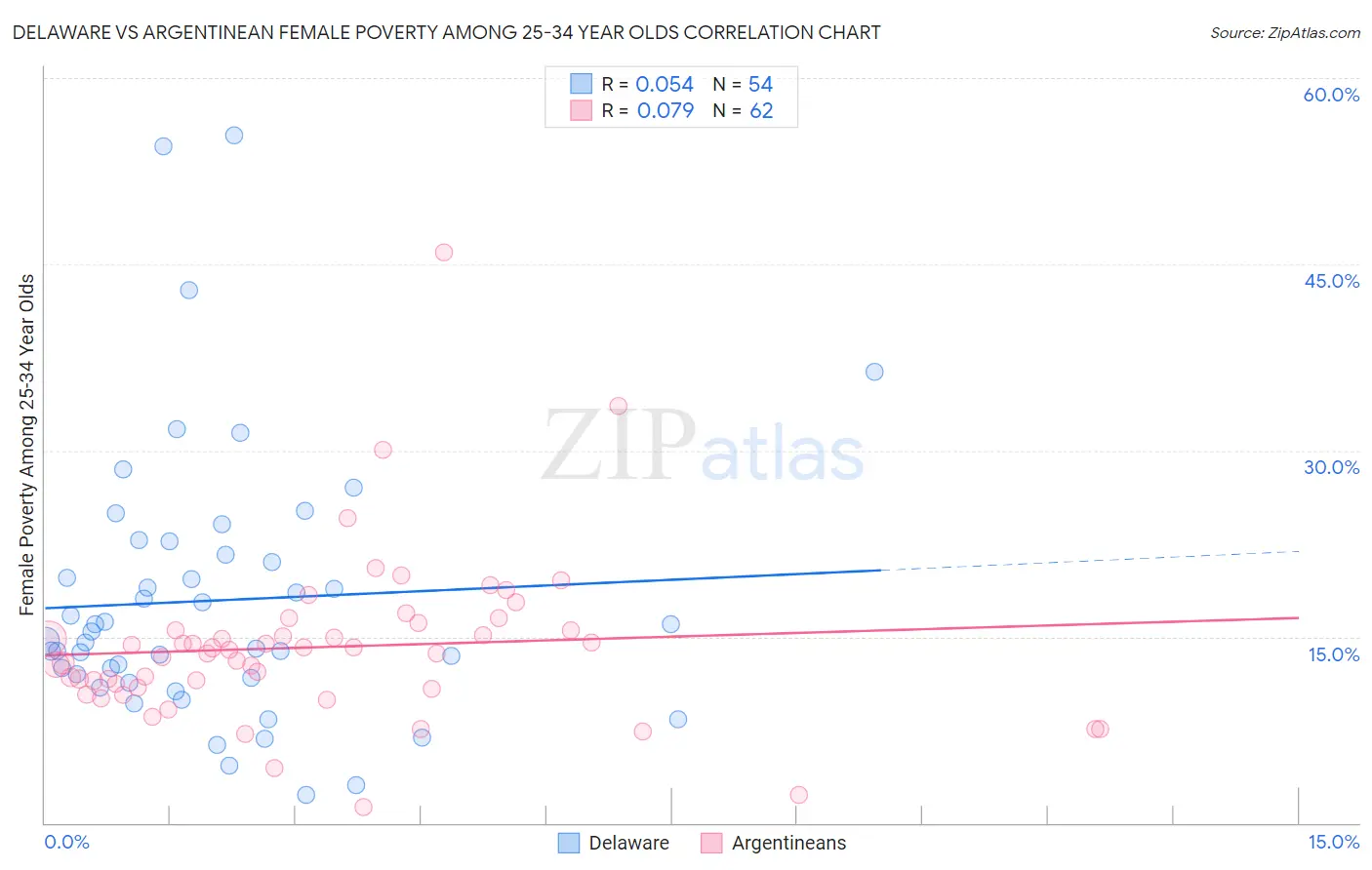 Delaware vs Argentinean Female Poverty Among 25-34 Year Olds
