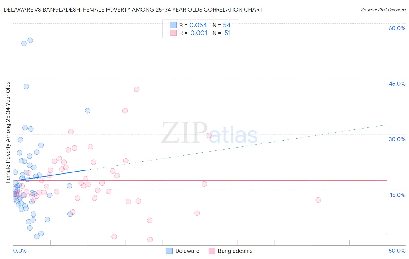 Delaware vs Bangladeshi Female Poverty Among 25-34 Year Olds