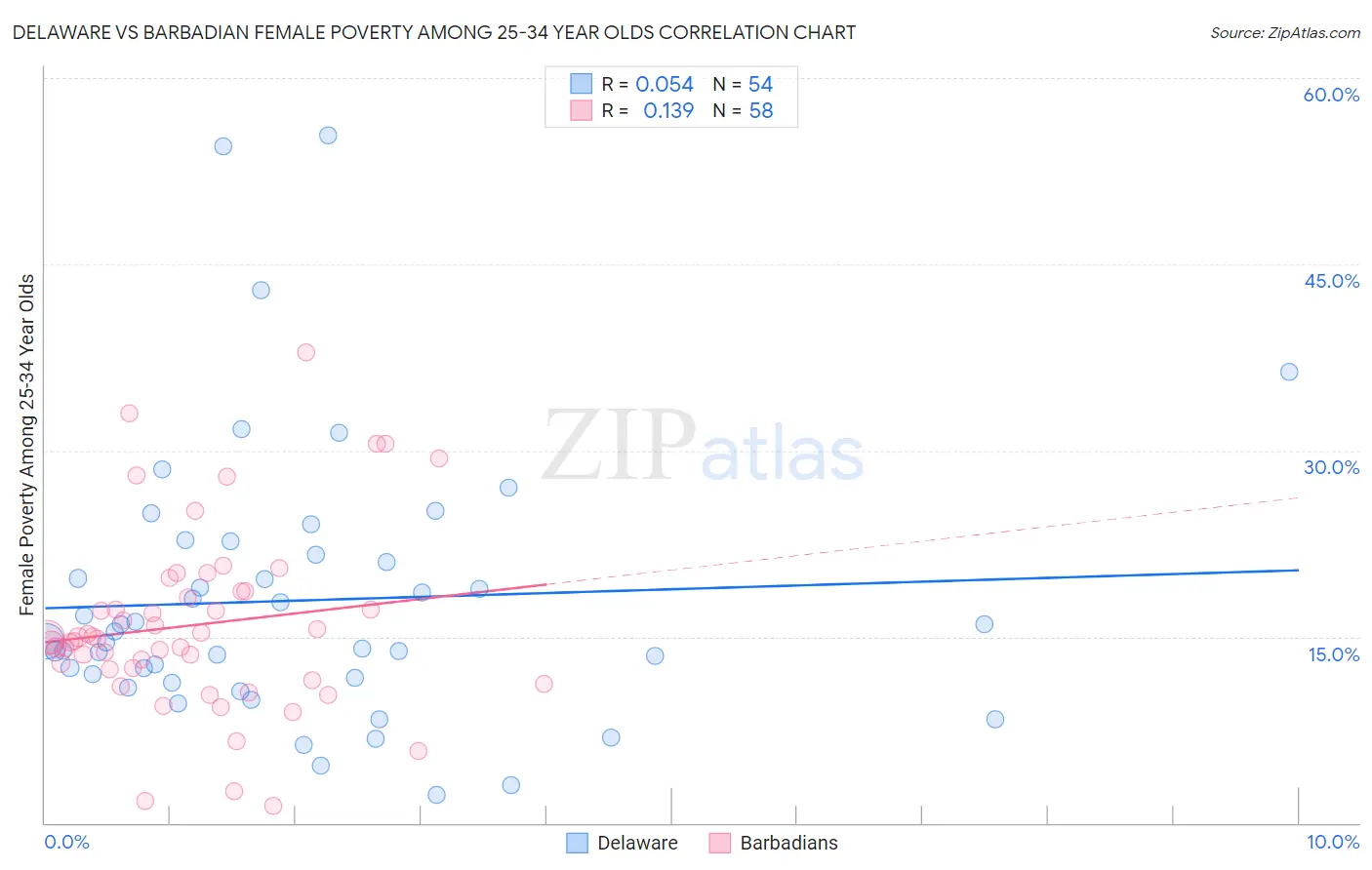 Delaware vs Barbadian Female Poverty Among 25-34 Year Olds