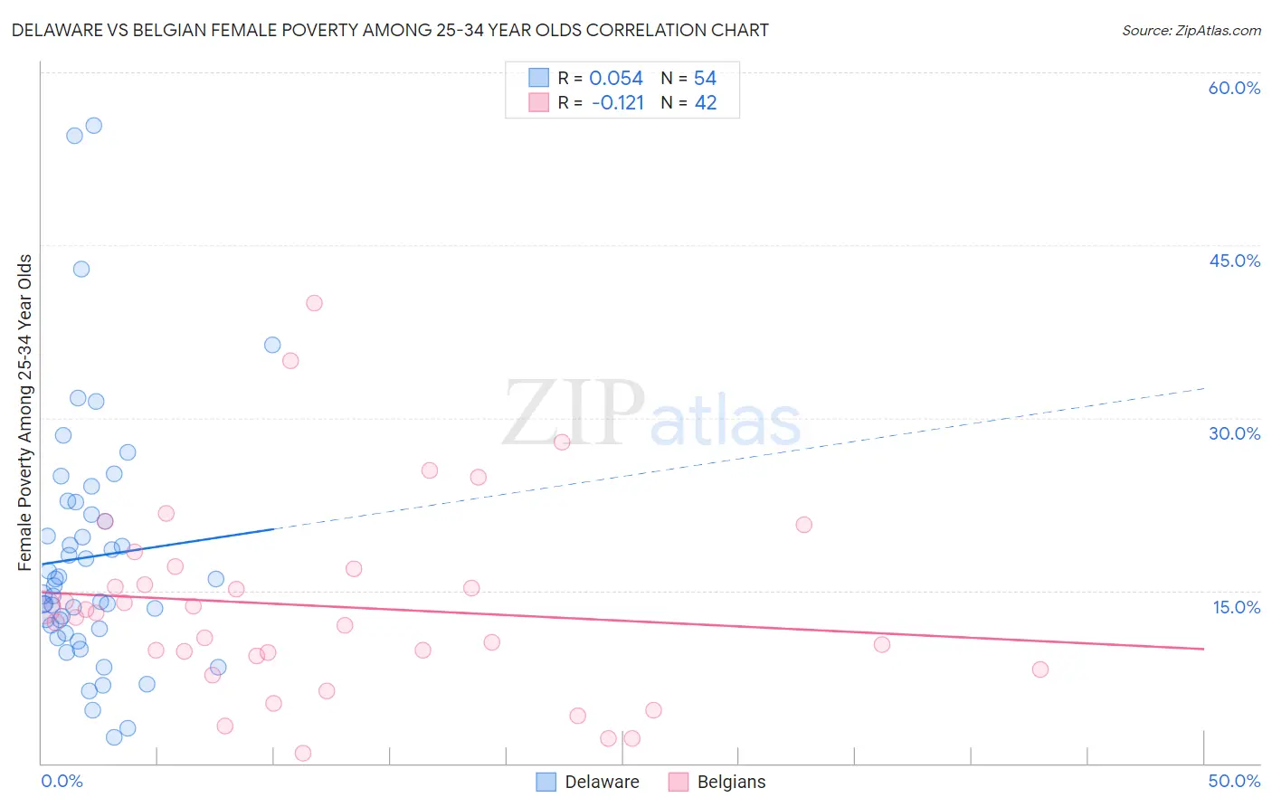 Delaware vs Belgian Female Poverty Among 25-34 Year Olds