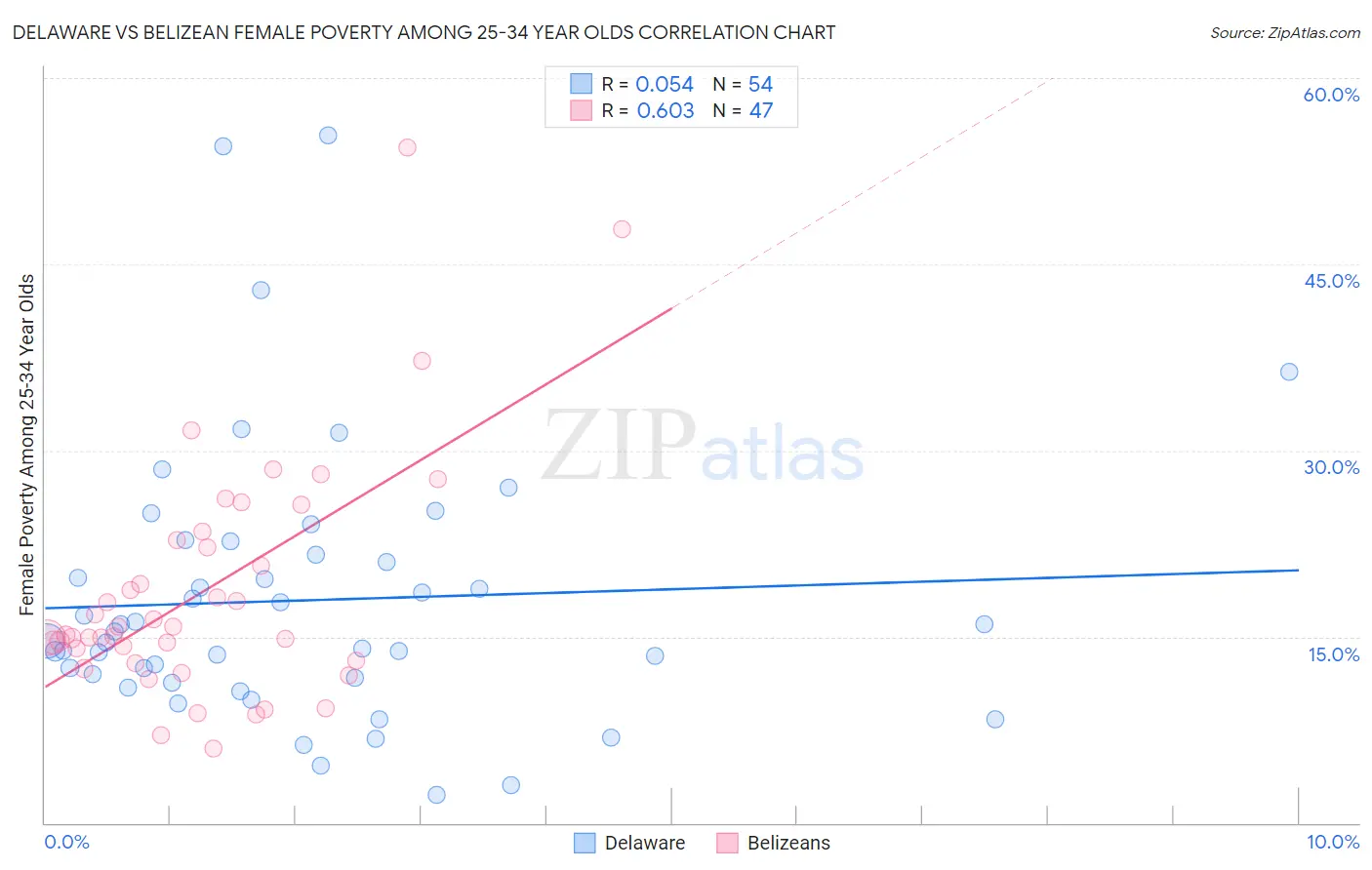 Delaware vs Belizean Female Poverty Among 25-34 Year Olds