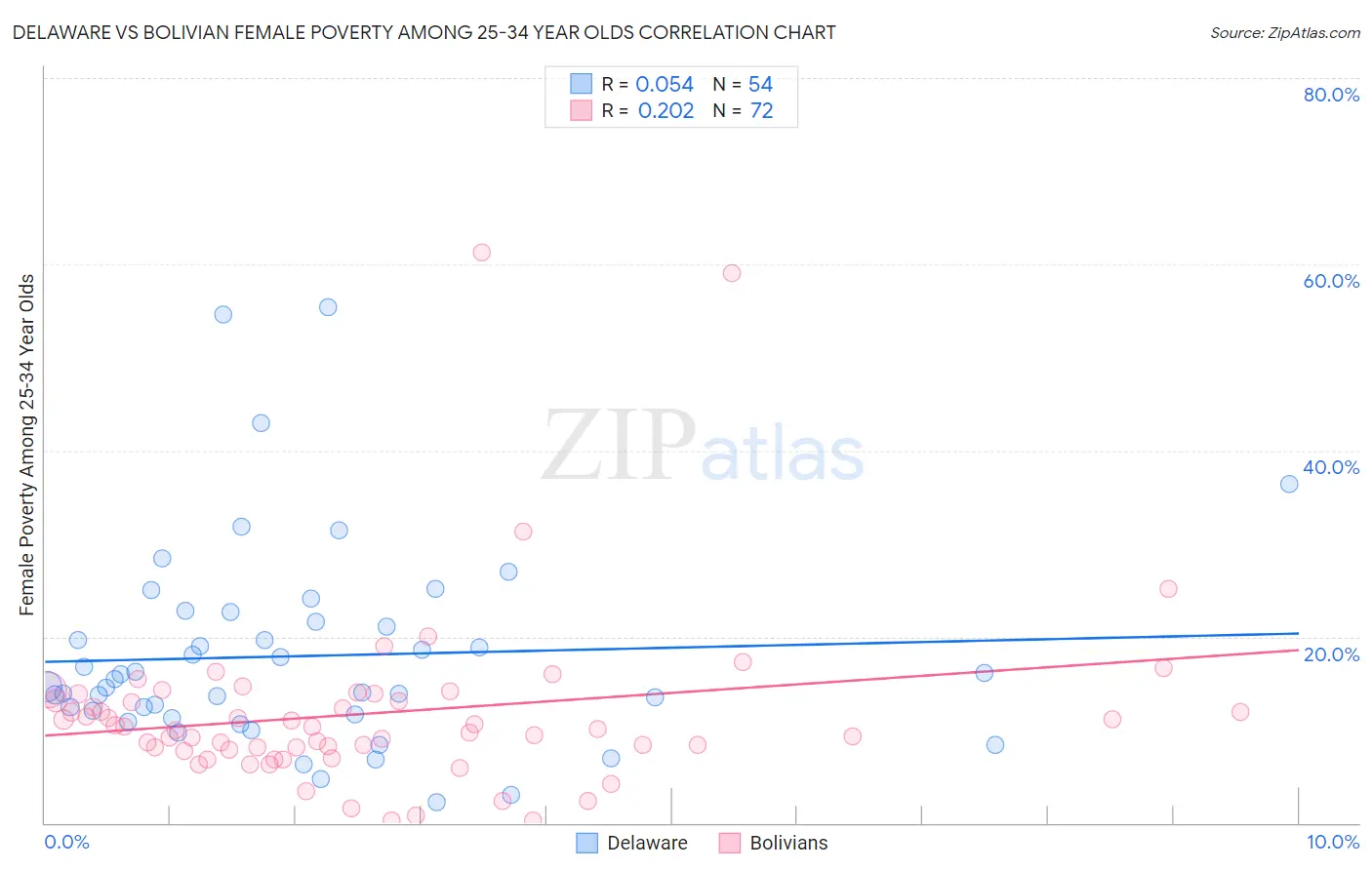 Delaware vs Bolivian Female Poverty Among 25-34 Year Olds