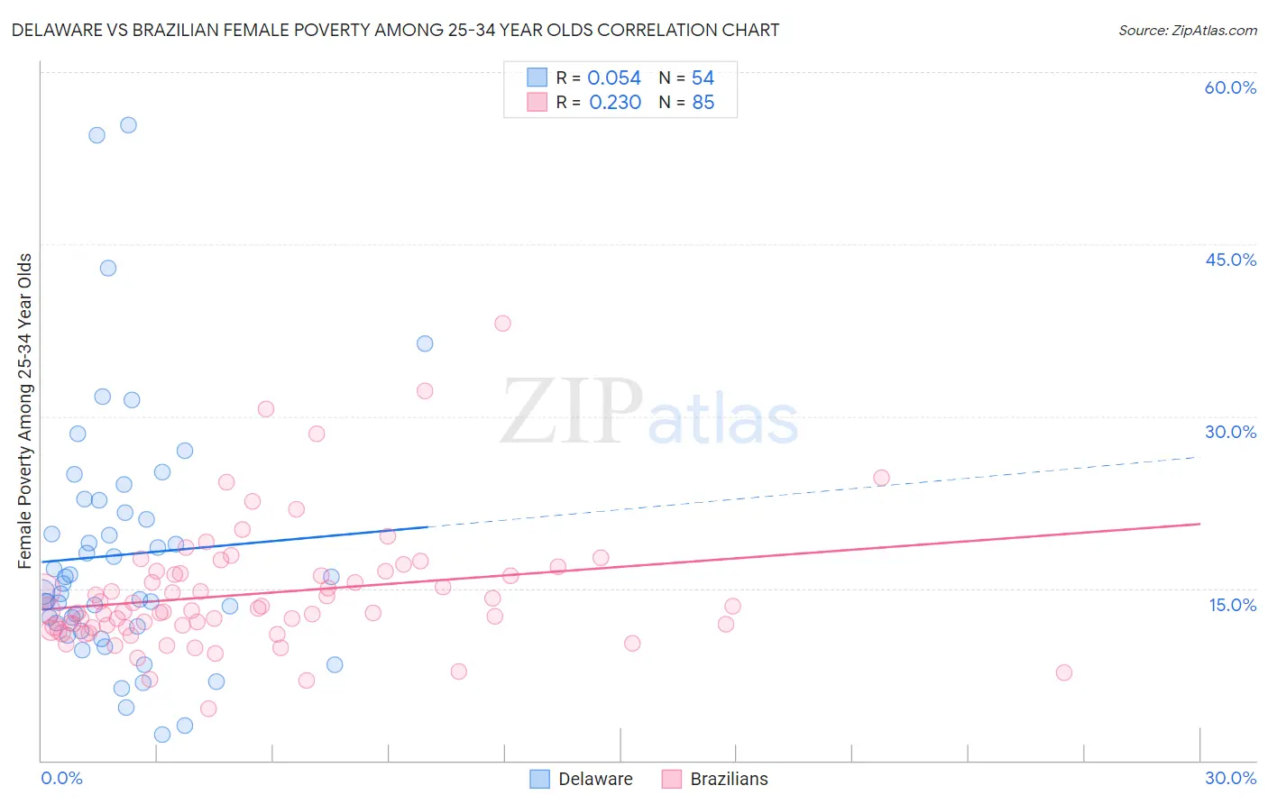 Delaware vs Brazilian Female Poverty Among 25-34 Year Olds