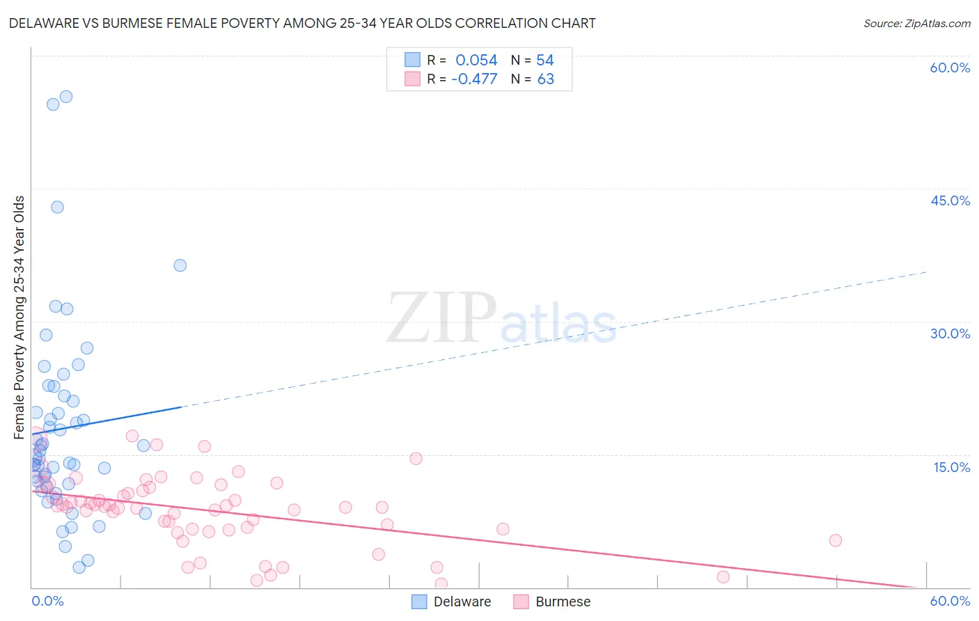 Delaware vs Burmese Female Poverty Among 25-34 Year Olds