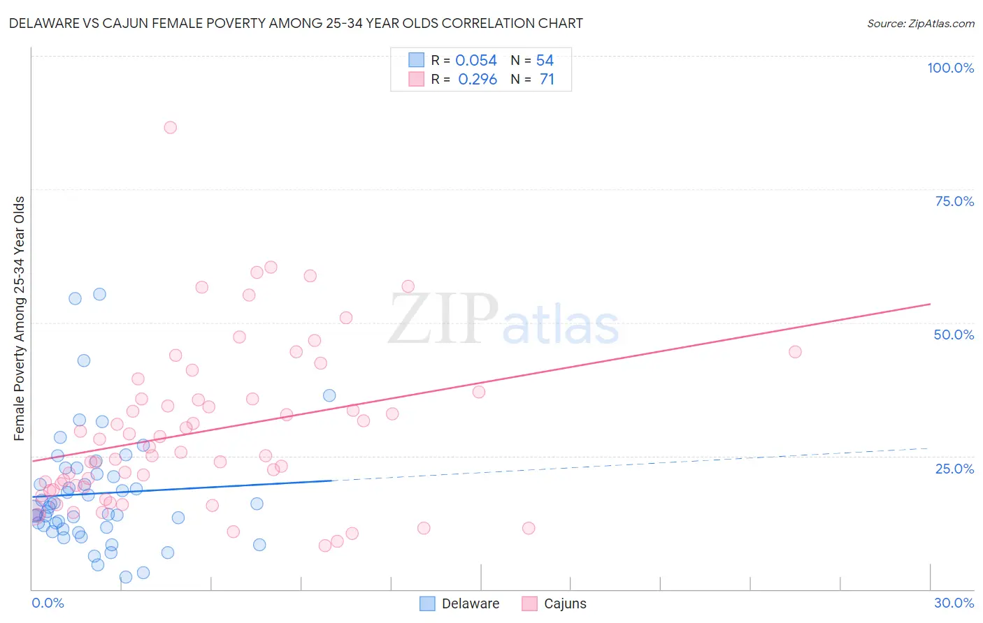 Delaware vs Cajun Female Poverty Among 25-34 Year Olds