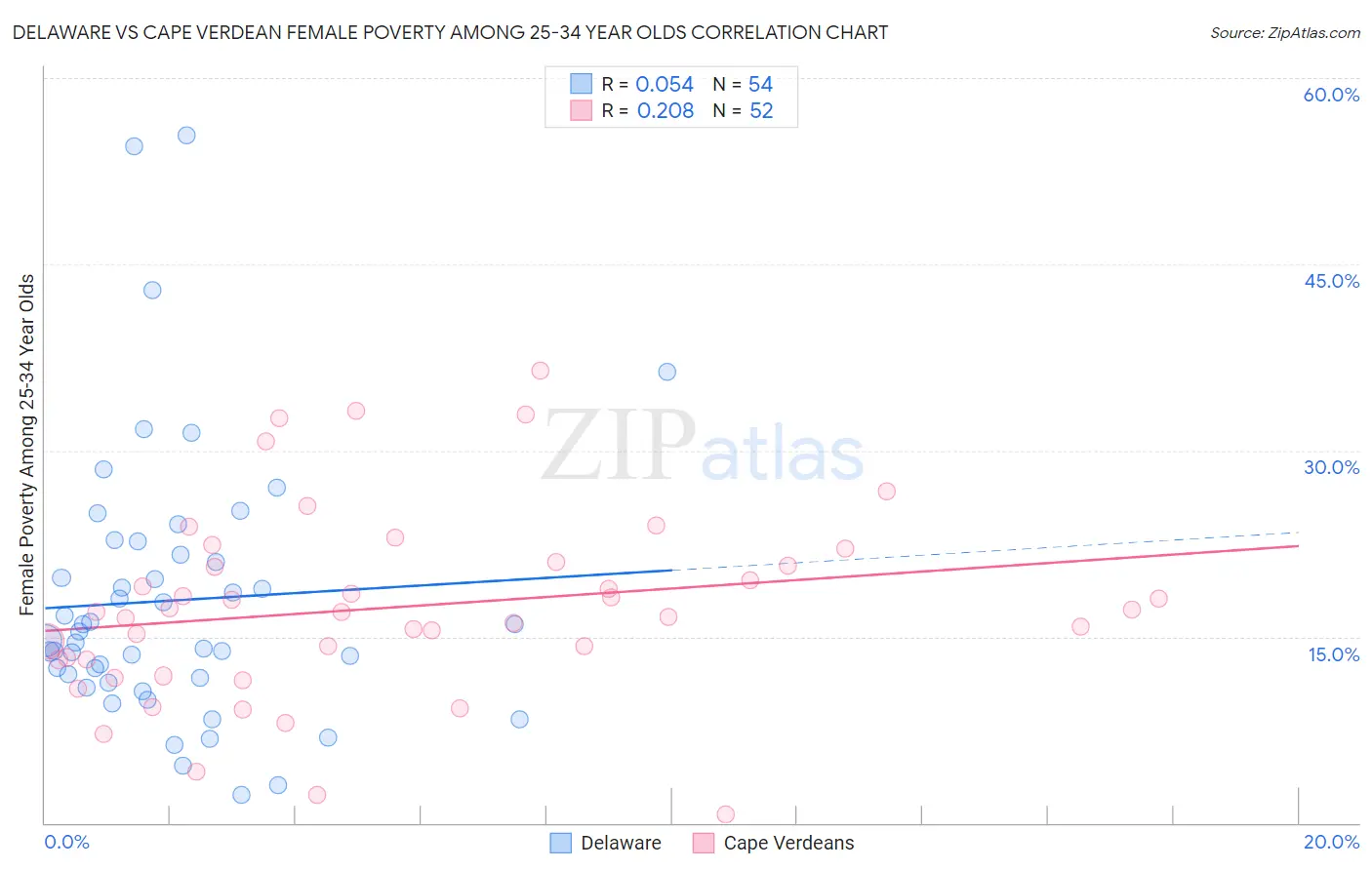 Delaware vs Cape Verdean Female Poverty Among 25-34 Year Olds