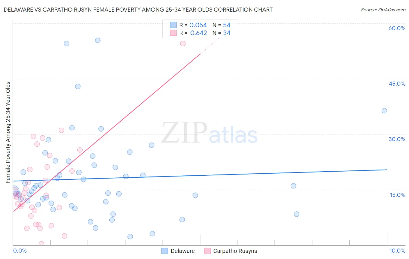 Delaware vs Carpatho Rusyn Female Poverty Among 25-34 Year Olds