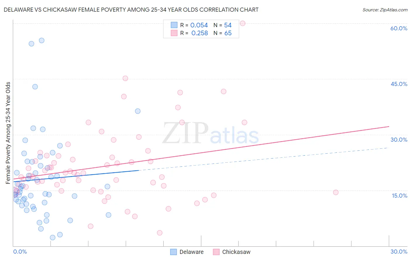 Delaware vs Chickasaw Female Poverty Among 25-34 Year Olds