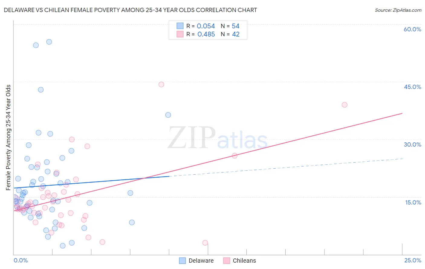 Delaware vs Chilean Female Poverty Among 25-34 Year Olds