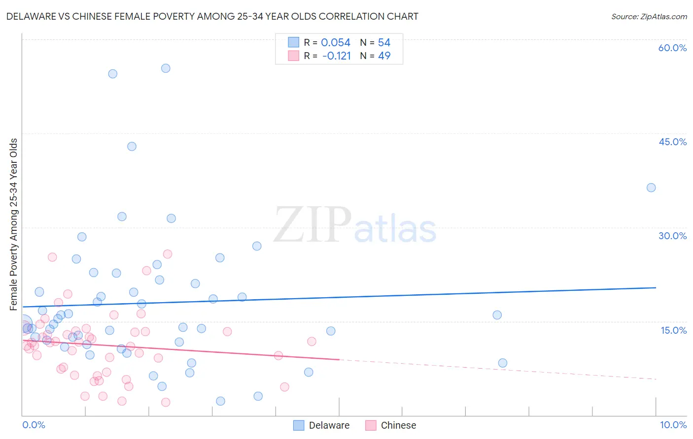 Delaware vs Chinese Female Poverty Among 25-34 Year Olds